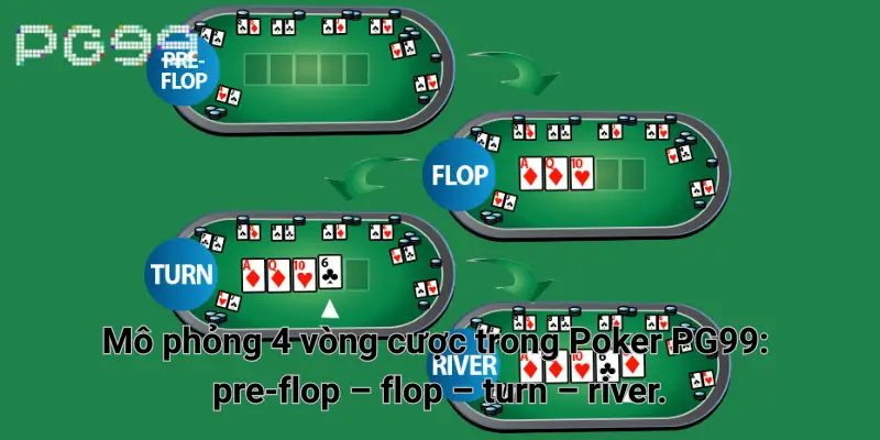Mô phỏng 4 vòng cược trong Poker PG99: pre-flop – flop – turn – river